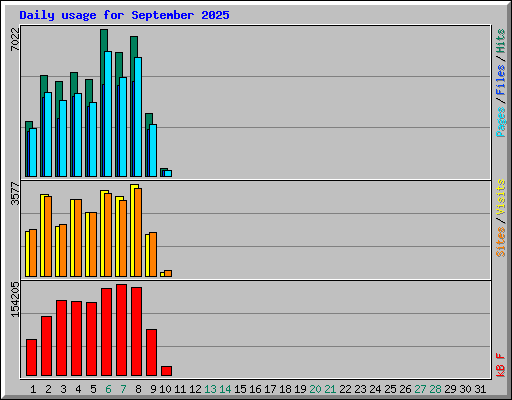 Daily usage for September 2025